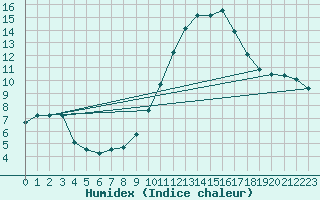Courbe de l'humidex pour Millau (12)