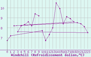 Courbe du refroidissement olien pour Pajares - Valgrande