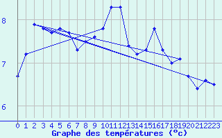 Courbe de tempratures pour Herserange (54)