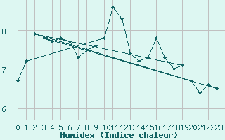 Courbe de l'humidex pour Herserange (54)