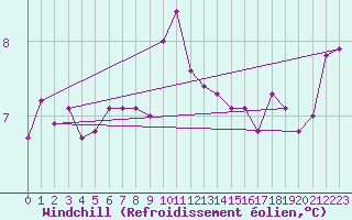 Courbe du refroidissement olien pour Mumbles