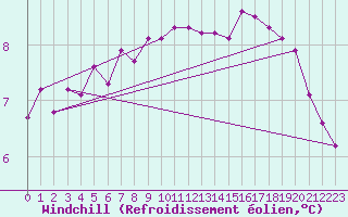 Courbe du refroidissement olien pour Saint-Martin-de-Londres (34)