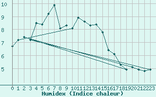 Courbe de l'humidex pour Holbeach