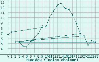 Courbe de l'humidex pour Penhas Douradas