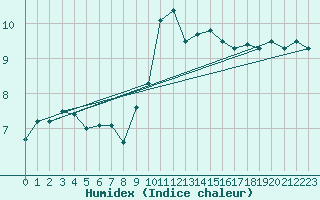 Courbe de l'humidex pour Cervera de Pisuerga