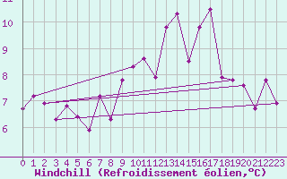 Courbe du refroidissement olien pour Meknes