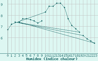 Courbe de l'humidex pour Lahr (All)