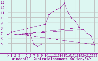 Courbe du refroidissement olien pour Kleine-Brogel (Be)