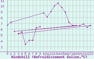 Courbe du refroidissement olien pour Charterhall