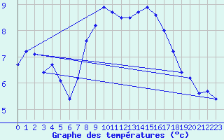Courbe de tempratures pour Feistritz Ob Bleiburg