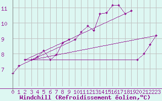 Courbe du refroidissement olien pour Muirancourt (60)