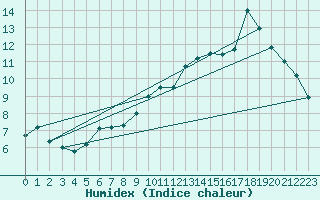 Courbe de l'humidex pour Millau - Soulobres (12)