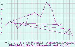 Courbe du refroidissement olien pour Chivenor