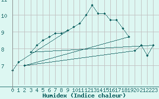 Courbe de l'humidex pour Lough Fea