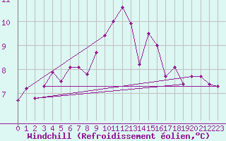 Courbe du refroidissement olien pour Messstetten