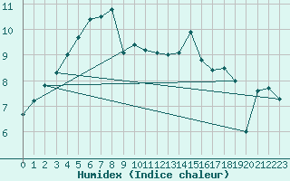 Courbe de l'humidex pour Le Havre - Octeville (76)