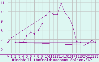 Courbe du refroidissement olien pour Lobbes (Be)