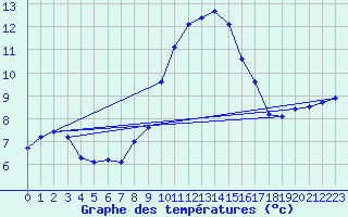 Courbe de tempratures pour Berus