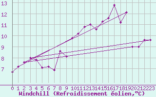 Courbe du refroidissement olien pour Dieppe (76)