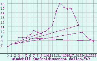 Courbe du refroidissement olien pour Rennes (35)