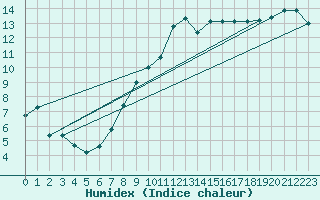 Courbe de l'humidex pour Rollainville (88)