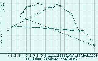 Courbe de l'humidex pour Monts-sur-Guesnes (86)