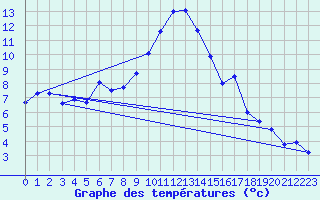 Courbe de tempratures pour Kiefersfelden-Gach