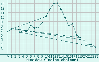 Courbe de l'humidex pour Kiefersfelden-Gach