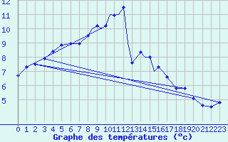 Courbe de tempratures pour Casement Aerodrome