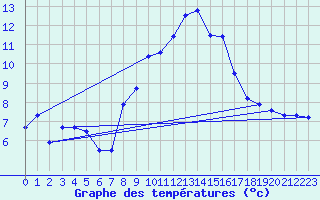 Courbe de tempratures pour Madrid-Colmenar