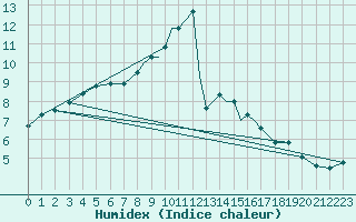 Courbe de l'humidex pour Casement Aerodrome