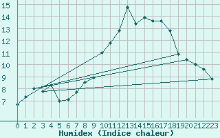 Courbe de l'humidex pour Aboyne