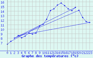 Courbe de tempratures pour Klitzschen bei Torga