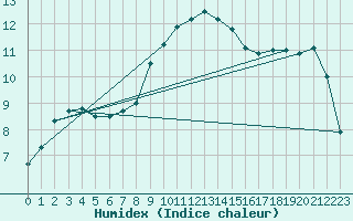 Courbe de l'humidex pour Wernigerode