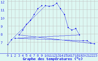 Courbe de tempratures pour Herwijnen Aws