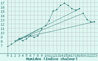 Courbe de l'humidex pour Klitzschen bei Torga