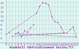 Courbe du refroidissement olien pour Aviemore