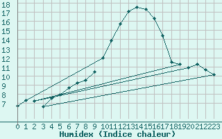 Courbe de l'humidex pour Pontoise - Cormeilles (95)