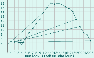 Courbe de l'humidex pour Feldberg Meclenberg