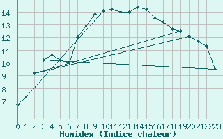 Courbe de l'humidex pour Goettingen