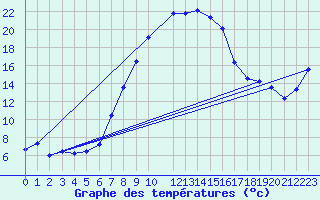 Courbe de tempratures pour Palic