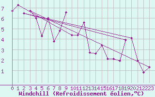 Courbe du refroidissement olien pour Trawscoed