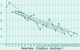 Courbe de l'humidex pour Hoogeveen Aws