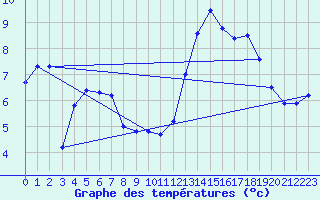 Courbe de tempratures pour Ploumanac