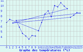 Courbe de tempratures pour Nostang (56)