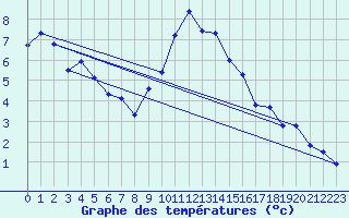 Courbe de tempratures pour Bremervoerde