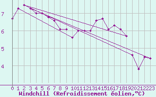 Courbe du refroidissement olien pour Pontoise - Cormeilles (95)