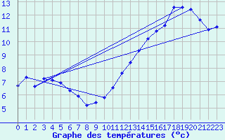 Courbe de tempratures pour Jan (Esp)