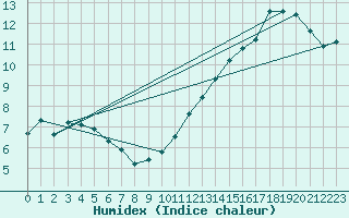 Courbe de l'humidex pour Jan (Esp)