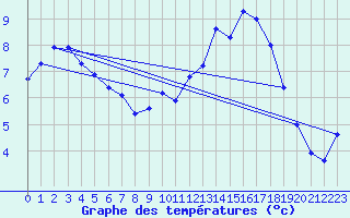 Courbe de tempratures pour Treize-Vents (85)